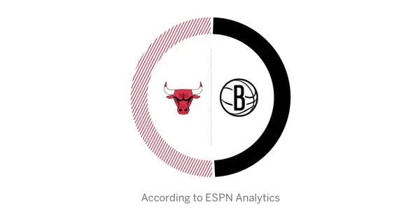 ESPN预测公牛vs篮网：公牛胜率50.9%，篮网胜率49.1%
